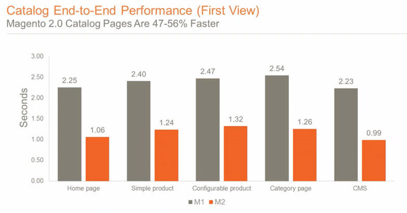 benefit of upgrading website to magento 2