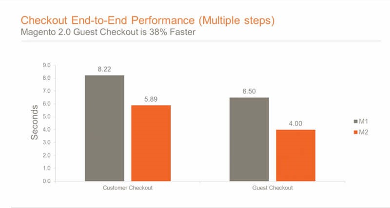 upgrading website to magento 2 pros
