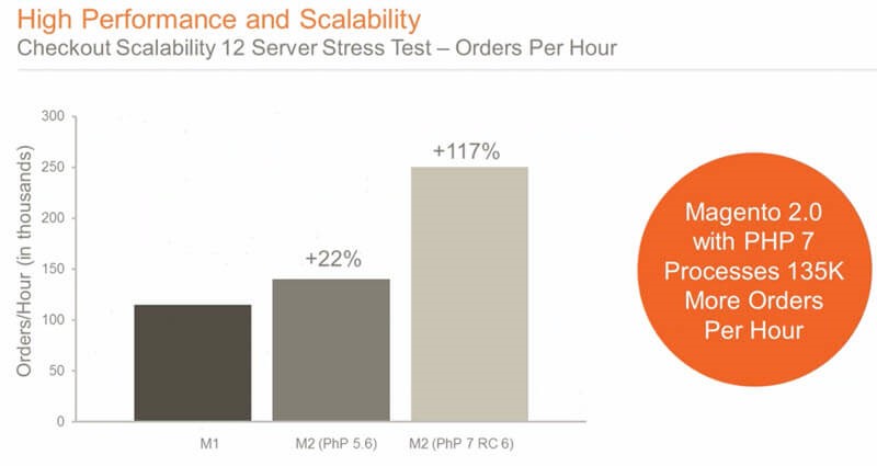 why magento migration