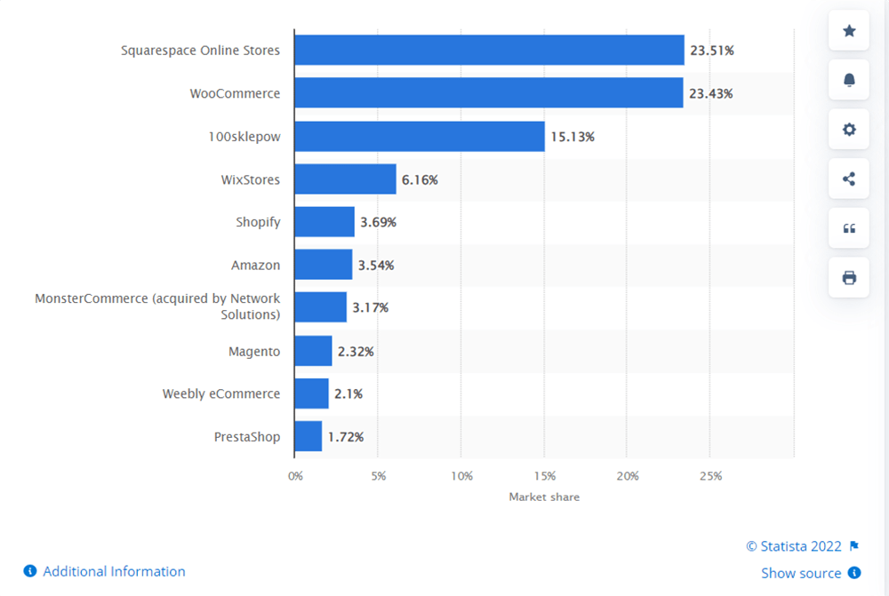 magento marketshare
