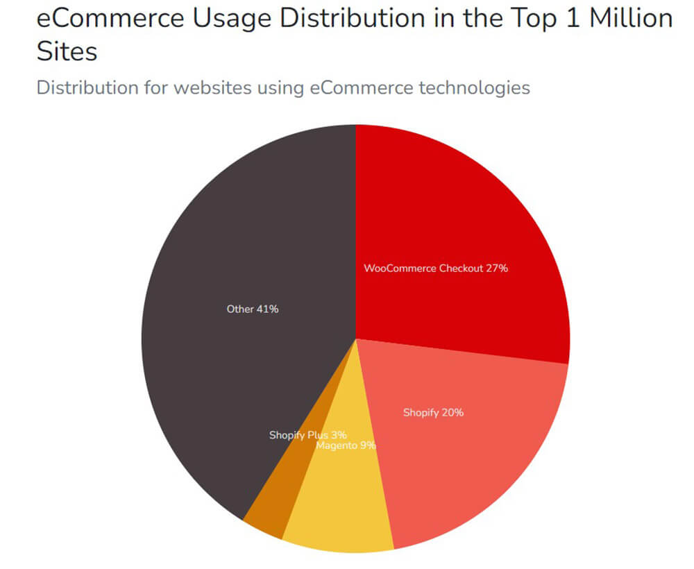 magento popularity