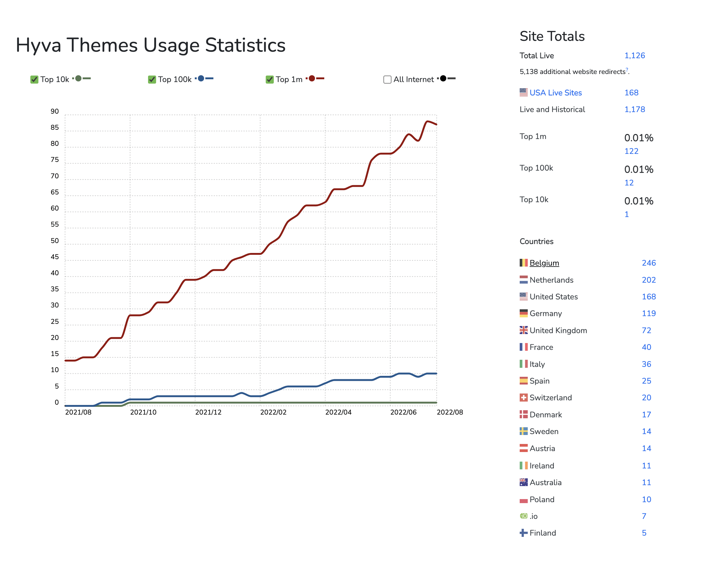 hyva themes usage statistics