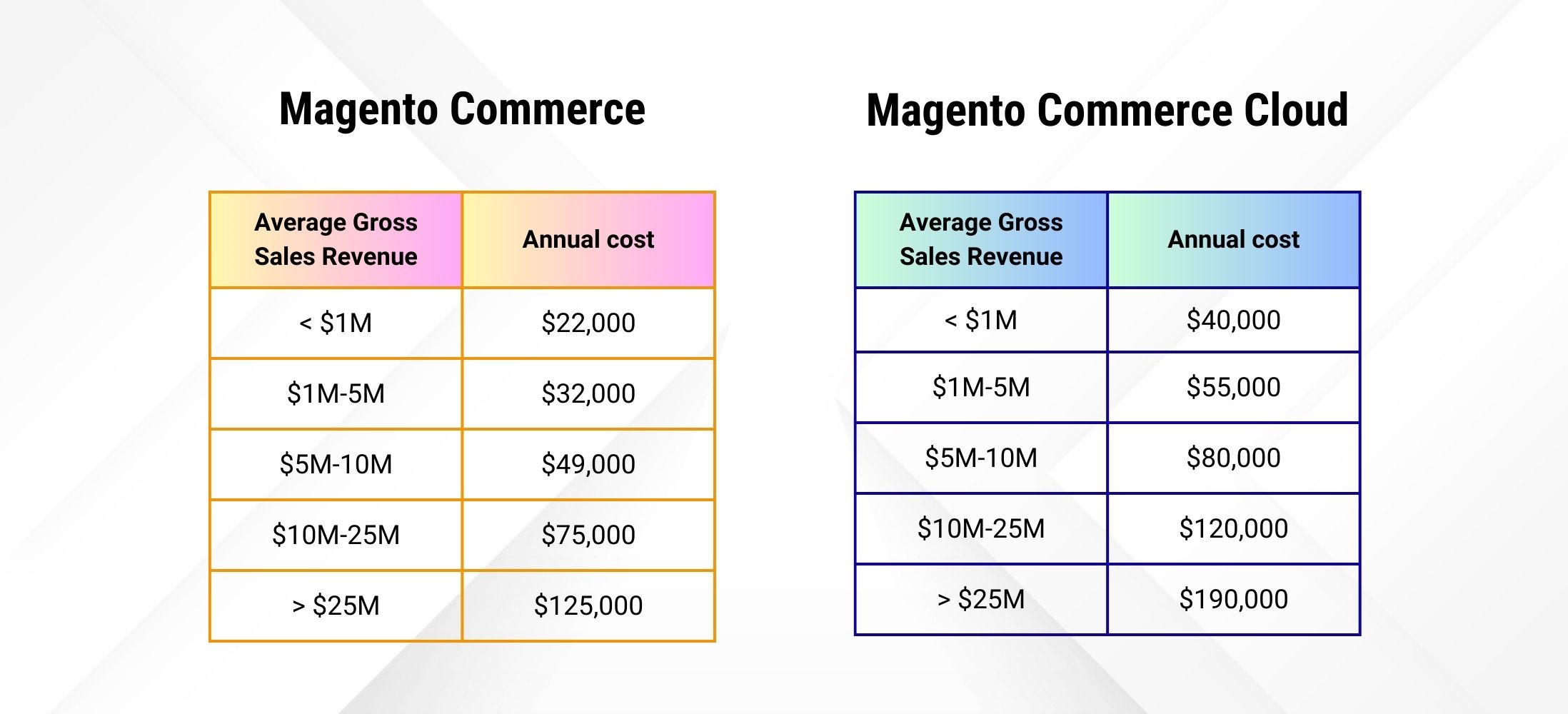 magento commerce pricing