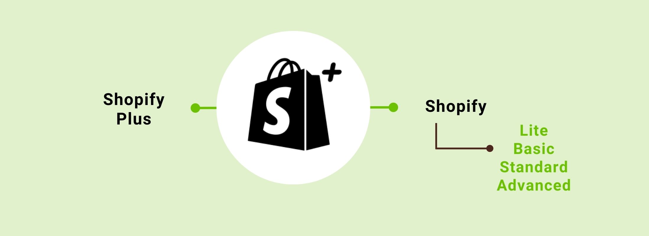 magento commerce vs shopify plus