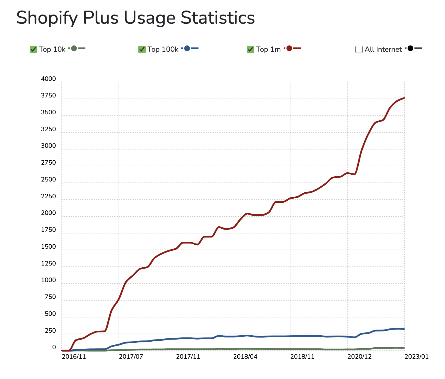 shopify plus vs adobe commerce