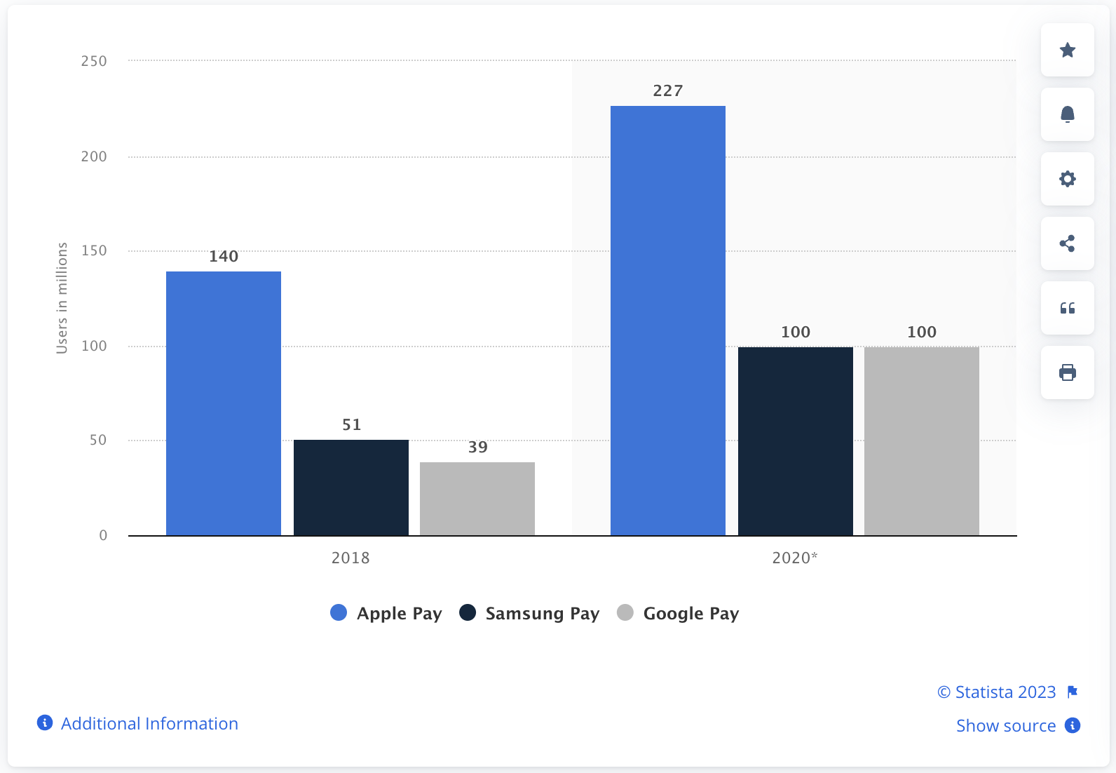 data of google pay users