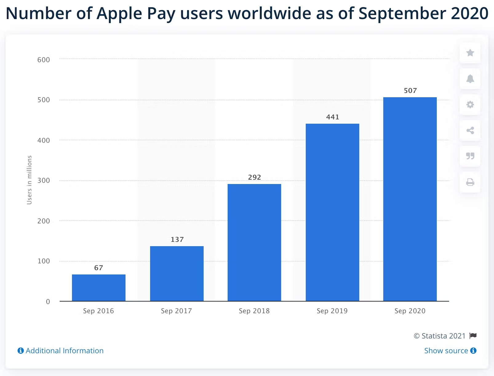data of apple pay users
