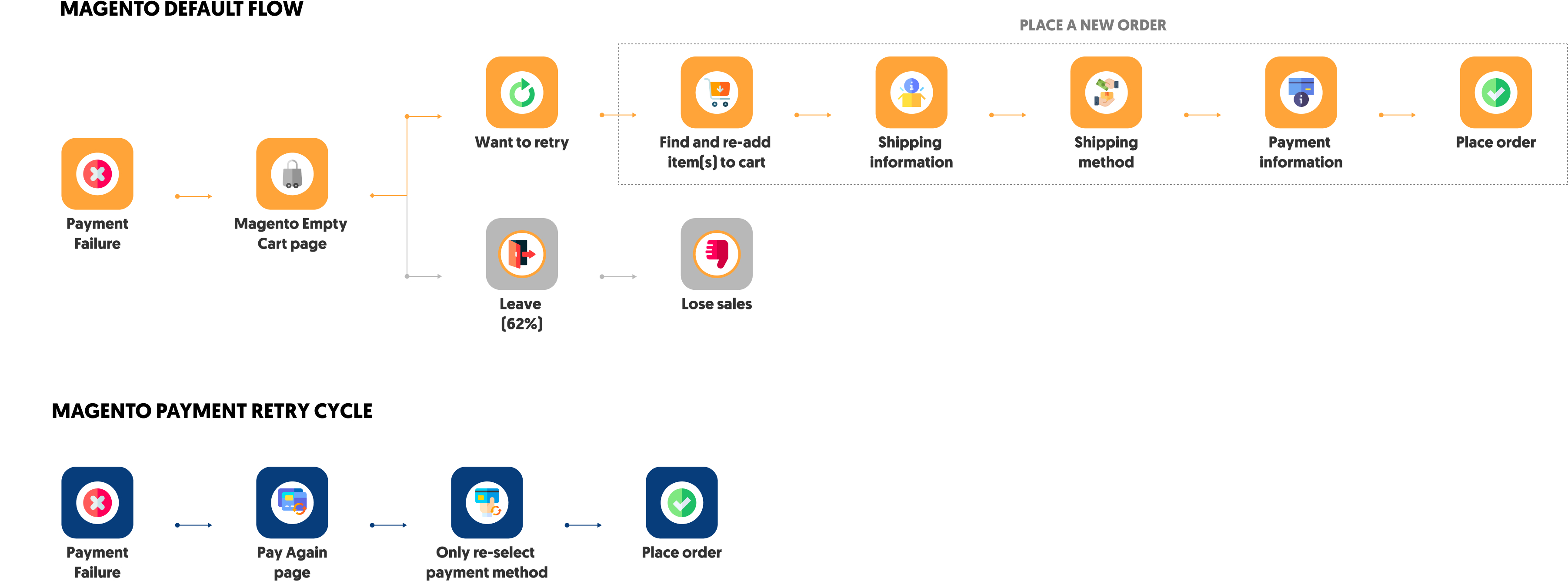 magento payment retry cycle